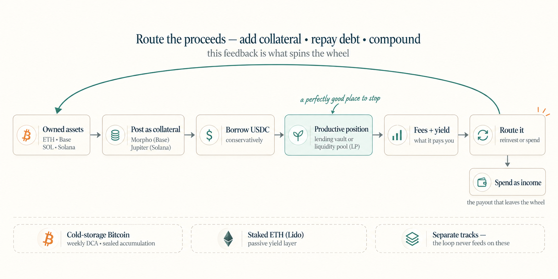 The full flywheel: owned assets (ETH on Base, SOL on Solana) are posted as collateral to borrow USDC conservatively, which funds a productive position (a lending vault or liquidity pool) that earns fees and yield. The proceeds route back by adding collateral, repaying debt or compounding, or are spent as income. A plain lending position with no borrowing is a perfectly good place to stop. Cold-storage Bitcoin and staked ETH run as separate tracks the loop never feeds on.